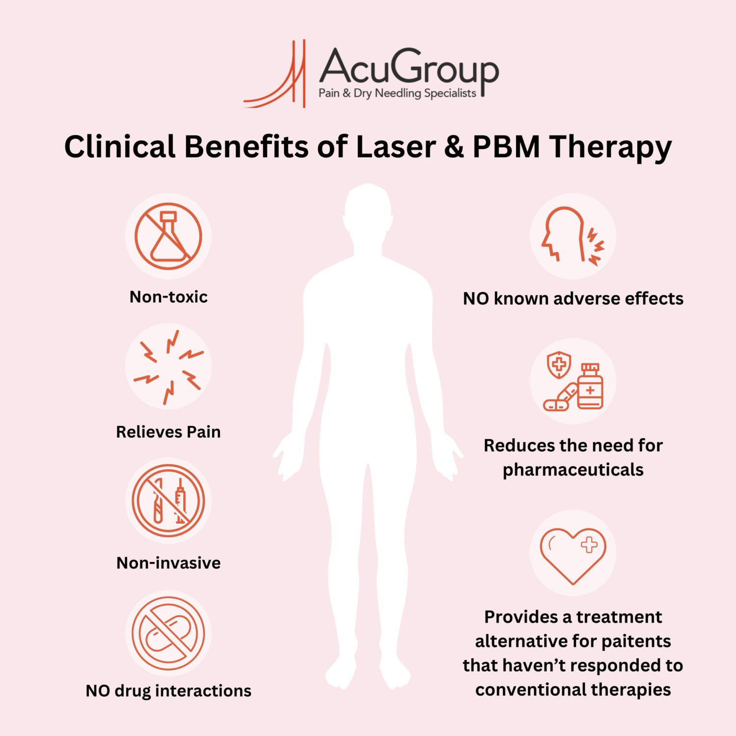 Infographic illustrating Clinical Benefits of PBM: Non-toxic, Relieves pain, Non-invasive, No drug interactions, No known adverse effects, Reduces the need for pharmaceuticals, Provides a treatment alternative for patients that have not responded to conventional therapies