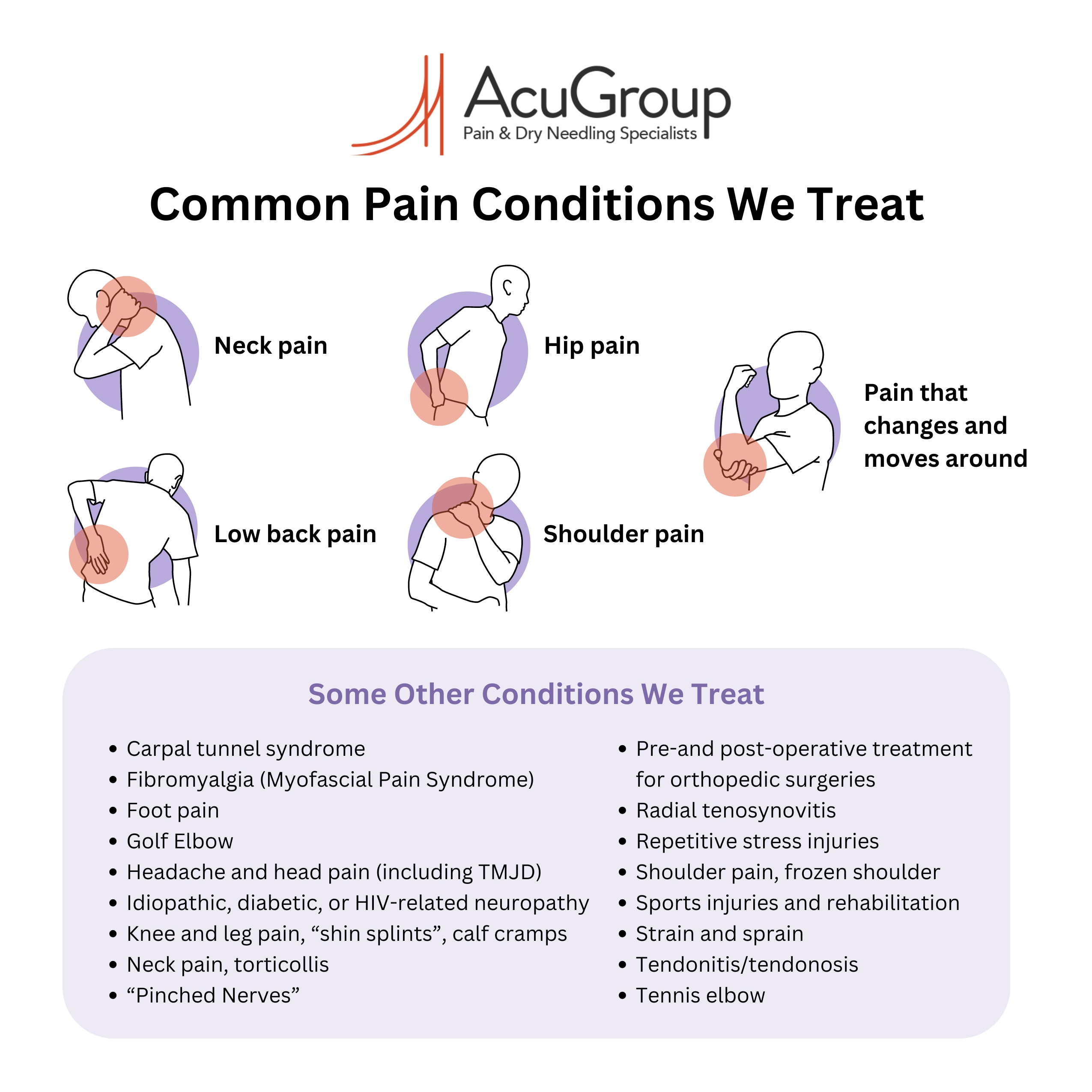 Infographic depicting list of common pain conditions that can be treated: carpal tunnel syndrome; fibromyalgia (Myofascial Pain Syndrome); foot pain, including plantar fasciitis; golf elbow; headache and head pain, including TMJD and some dental pain; Idiopathic, diabetic, or HIV-related neuropathy; knee and leg pain, “shin splints,” calf cramps; neck pain, torticollis; nerve pain and neuropathy; “pinched nerves”; pre-and post-operative treatment for orthopedic surgeries; radial tenosynovitis; repetitive stress injuries; shoulder pain, frozen shoulder; sports injuries and rehabilitation; strain and sprain; tendonitis/tendonosis; tennis elbow.