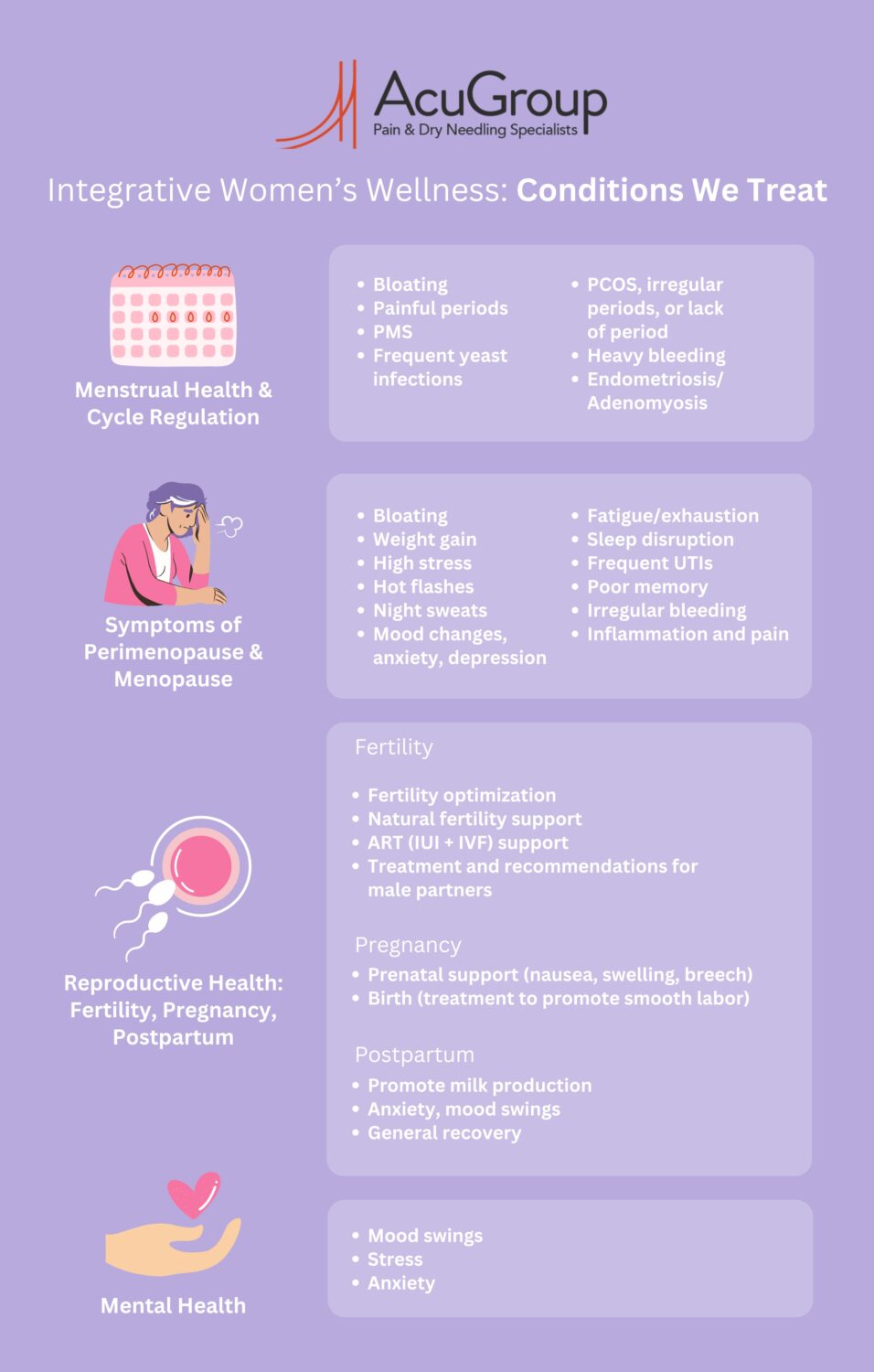 Infographic depicting women's wellness common conditions list: menstrual health and cycle regulation, PMS, painful periods, irritability, cramps, constipation, insomnia, PCOS, irregular periods, lack of period, heavy bleeding, endometriosis; perimenopause and menopause support, hot flashes, night sweats, mood changes, anxiety, depression, menopausal fatigue / exhaustion, sleep disruption, frequent UTIs, poor memory, Irregular bleeding, inflammation and pain; fertility, fertility optimization, natural fertility support, ART (IUI + IVF) support, in many cases of subfertility, male partners are highly encouraged to improve diet and lifestyle and seek treatment from urologists to improve the couples’ odds; pregnancy, prenatal support (nausea, swelling, breech), birth (treatment to promote smooth labor, nursing support); postpartum, milk production, anxiety, mood swings, general recovery; mental health, mood swings, stress, anxiety.