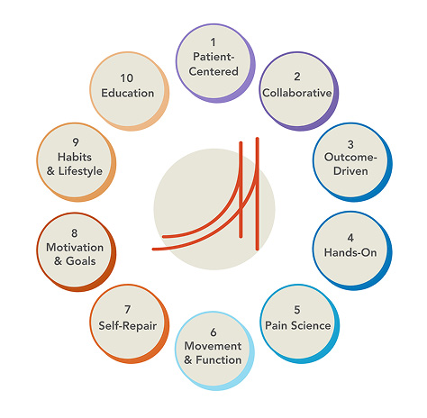 10-Guiding-Principles-of-the-AcuGroup-Method-img